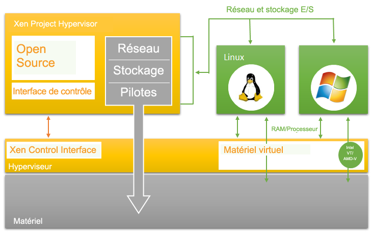 Fonctionnement de XenServer