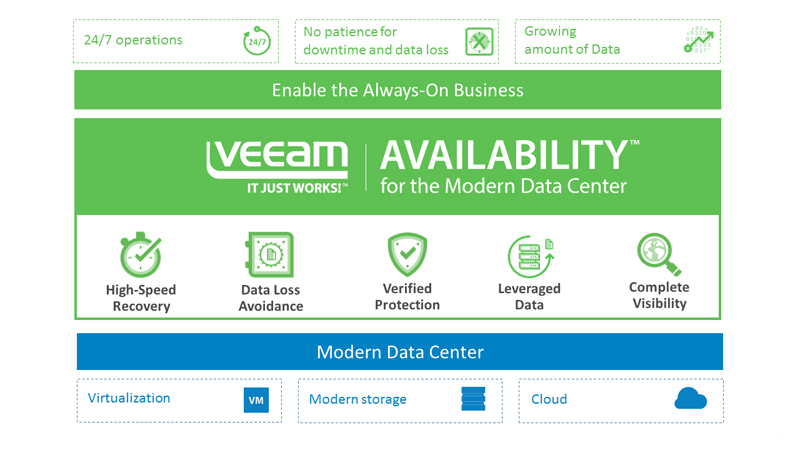 Veeam Availability Suite et Veeam Backup